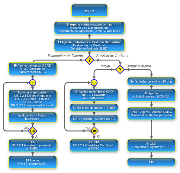 Mapa Conceptual de Inspección SMEC